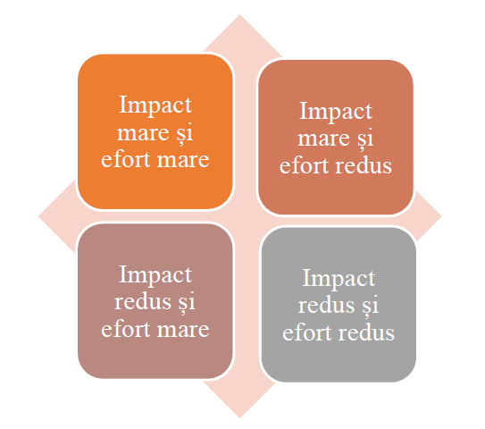 Matricea priorităților pe acțiune