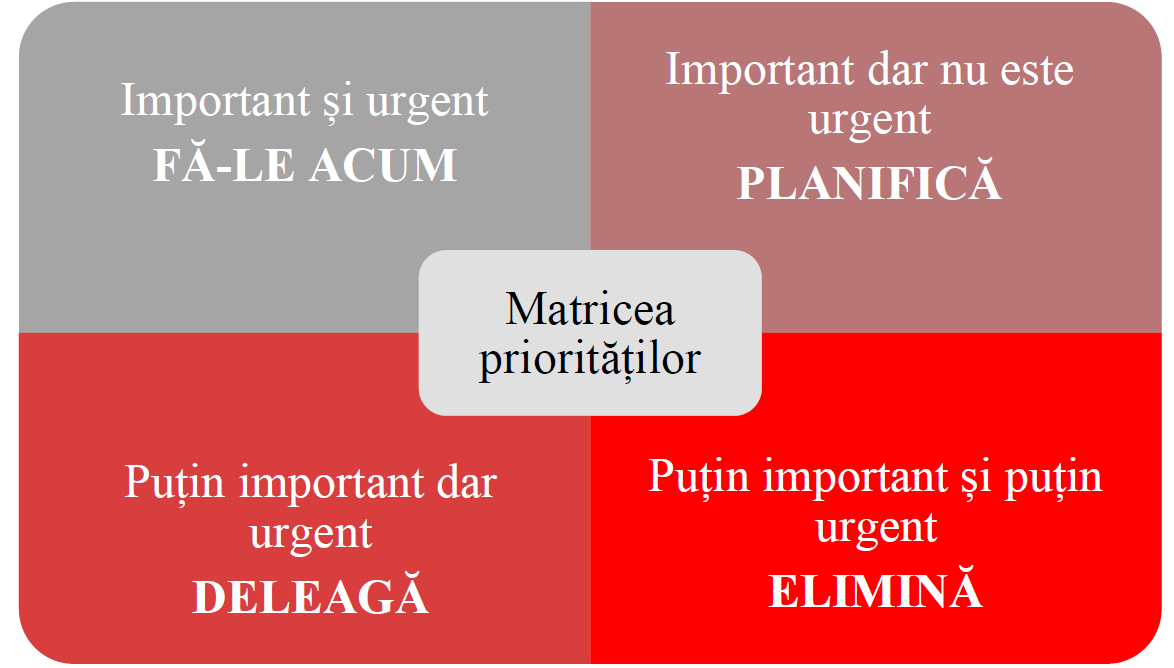 Matricea Eisenhower
