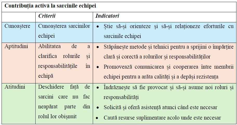 Contribuția activă la sarcinile echipei Contribuția activă la sarcinile echipei