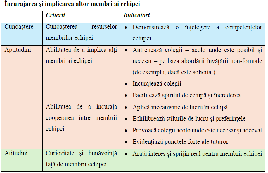 Încurajarea și implicarea altor membri ai echipei Încurajarea și implicarea altor membri ai echipei