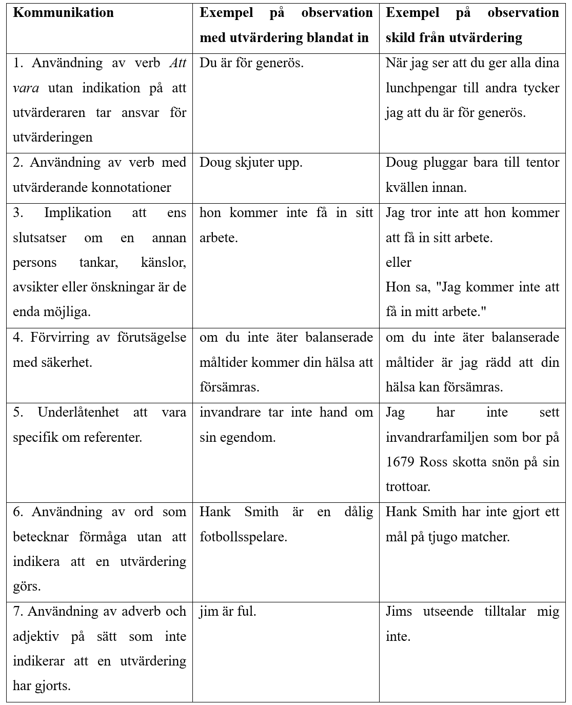 Bild från Rosenberg, M. (2015) Icke-våldskommunikation, kapitel 3 Bild från Rosenberg, M. (2015) Icke-våldskommunikation, kapitel 3