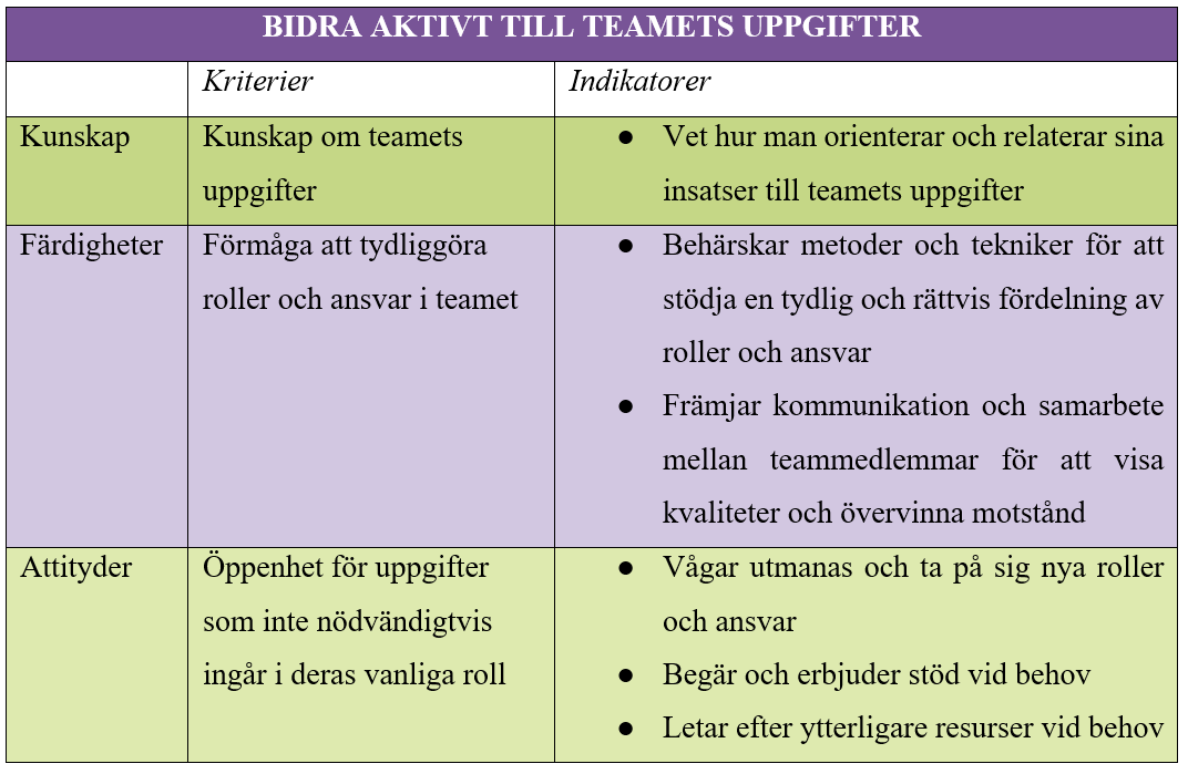 BIDRA AKTIVT TILL TEAMETS UPPGIFTER BIDRA AKTIVT TILL TEAMETS UPPGIFTER