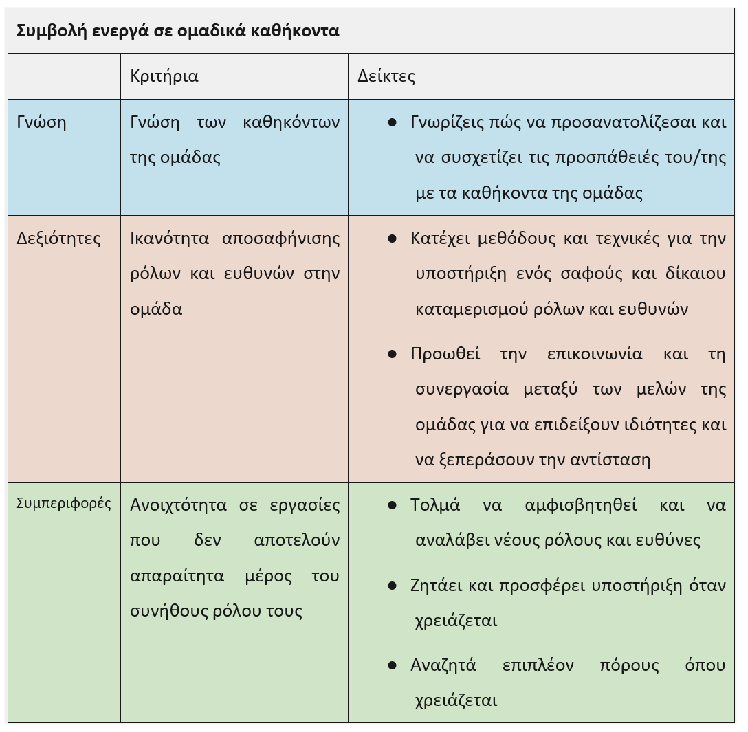 Συμβολή ενεργά σε ομαδικά καθήκοντα